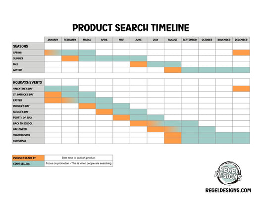 Product Search Timeline